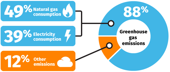Pie chart from 2024 data showing that 88% of Edmonton Public Schools’ greenhouse gas emissions come from three sources: Natural gas consumption (49%), electricity consumption (39%), other emissions (12%).
