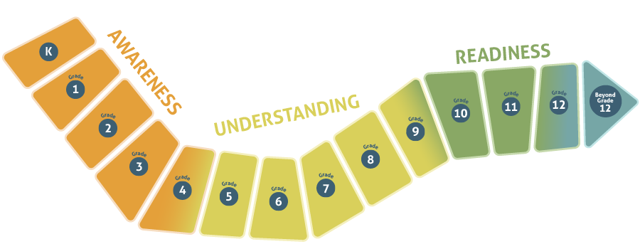 The Career Pathways model, shown as a winding path. Each block in the path is labelled with a grade. The final block, labelled “Beyond Grade 12” is depicted as an arrow.