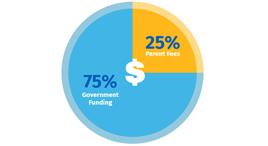 A pie chart showing that government funding covers 75% of busing costs and parent fees cover 25%